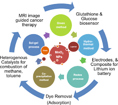 Manganese oxide nanoparticles were synthesized in the presence of carboxylic. Manganese Dioxide Nanoparticles Synthesis Application And Challenges Springerlink