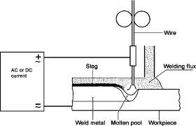 Submerged Arc Welding An Overview Sciencedirect Topics