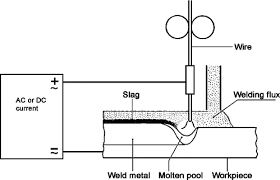 submerged arc welding an overview sciencedirect topics