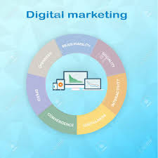 Pie Chart Components Of Digital Marketing Divided Into 7 Equal