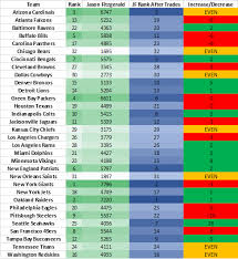The most respected source for nfl draft info among nfl fans, media, and scouts, plus accurate, up to date nfl depth charts, practice squads and rosters. Examining Nfl Draft Capital In 2019 Looking Ahead To 2020 Over The Cap