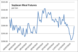 Soybean Meal Strength Boosts Soy Complex Futures 2019 12
