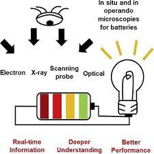 There are many different types of batteries. Visualizing Battery Reactions And Processes By Using In Situ And In Operando Microscopies Sciencedirect