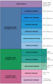 Dinosaurs Time Period Chart Bedowntowndaytona Com