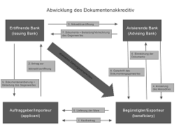 Beim dokumentenakkreditiv erfolgt die auszahlung nur gegen vorlage bestimmter dokumente. Akkreditiv Definition Gabler Wirtschaftslexikon
