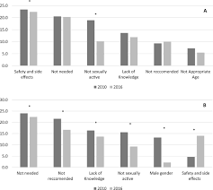 Explore tweets of tante ewe @tantejilbob on twitter. Reasons For Lack Of Hpv Vaccine Initiation In Nis Teen Over Time Shifting The Focus From Gender And Sexuality To Necessity And Safety Journal Of Adolescent Health