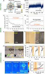 Minimizing Friction Wear And Energy Losses By Eliminating