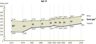 Achievement Gaps In The United States Wikipedia