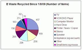 A Pie Chart Denoting The Recycling Ofl The E Waste Of A