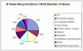 a pie chart denoting the recycling ofl the e waste of a