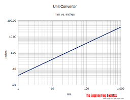 Maybe you would like to learn more about one of these? Conversion Chart From Inches To Mm And Vice Versa