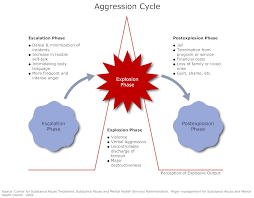 Aggression Cycle Anger Management Activities Anger Management Anger