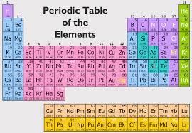 In the modern periodic table, elements are in order of atomic number in periods and groups. The Periodic Table Create Webquest