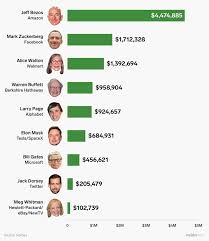 Let's look at the figures for 2019. How Much Money Do Leaders Make Every Hour Electrodealpro