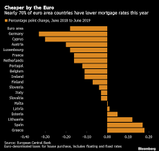 negative mortgages set another milestone in no rate world