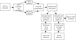 The financial services industry employs a mix of professionals who use titles interchangeably, such as financial consultants and financial advisors, to guide people on how to invest their money for retirement. Service Behaviour Of Financial Consultants Over Time Download Scientific Diagram