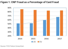 Machine Learning Improves Cnp Fraud Detection By 30