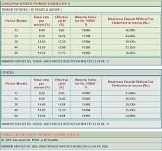 You can use the online fd calculator to know about the returns on your investments based on following factors. 13 73 Tamil Nadu Power Finance Fixed Deposit Scheme How Safe Is This Finance Deposit Schemes