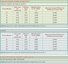 What's the best fixed deposit in malaysia? it's one of the most common questions we hear from malaysians who want a stable and secure form of savings. 13 73 Tamil Nadu Power Finance Fixed Deposit Scheme How Safe Is This Finance Deposit Schemes