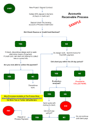 free accounts receivable process flowchart