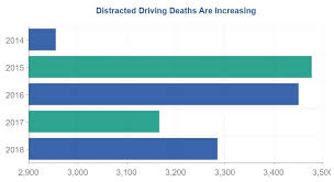 texting and driving statistics in america 2019