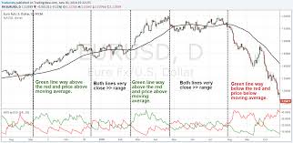 They differ from the momentum strategies in entry criteria such that such signals will be considered trend following because prices cross the band whenever there is persistent directional movement. Trading With The Trend 6 Ways To Identify The Direction Of The Trend