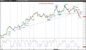 us dollar strength send eurusd and gbpusd on downward paths