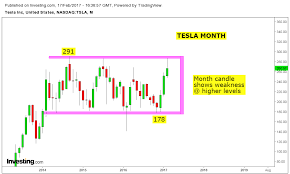 Stock Market Chart Analysis Tesla Top Down Analysis