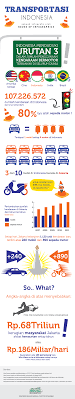 House Of Infographics Rumah Infografis Di Indonesia Infografis Pengetahuan Transportasi