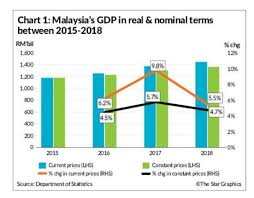 Statistics and historical data on gdp growth rate, per capita ppp, constant prices. The Disconnect Between Economic And Earnings Growth The Star