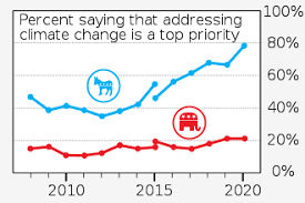 If you feel something violates the rules report it. Public Opinion On Climate Change Wikipedia