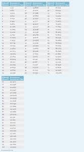 Kilowatt To Horsepower Kw To Hp Conversion Chart For Power