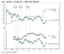 다만, 미국 헤지펀드 스카이브리지캐피털의 트로이 가예스키 공동 최고투자책임자(cio)는 '블룸버그 통신'과 인터뷰에서 연준이 통화긴축을 하면 비트코인, 금 모두 수혜라며. ê°€ê¹Œì›Œì§„ í…Œì´í¼ë§ ê¸ˆë¦¬ ì¸ìƒê¸° ë°°ë‹¹ì£¼ë¡œ ëŒ€ë¹„