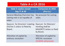 10 common issues arising from the companies act 2016. Comparison Between Company Registration Malaysia Facebook