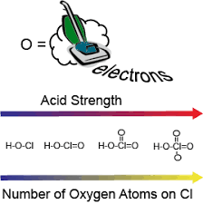 Chemistry Properties That Determine Acid Strength Shmoop