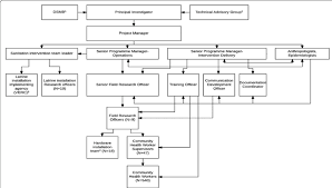 organizational chart for the bangladesh wash benefits study