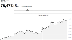 Wipro share price live updates on the economic times. Why Do Popular Companies Like Mrf Not Announce A Stock Split