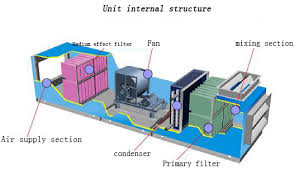 Air filters (not provided) must be listed as class 2 furnace air filters. Installation Details Of Combined Air Handling Unit