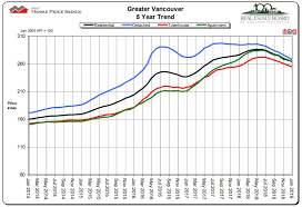 Blog Posts Labelled Greater Vancouver Market Updates