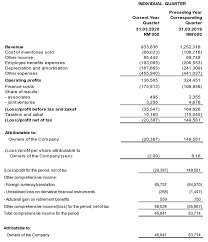 While malaysia airlines' financial statements are rather uninformative and do not directly disclose the profit or loss numbers, the company has stated that it posted lower losses than the year before when it reported its fy2018 results, falling short of the turnaround plan. Investor Relations Financials