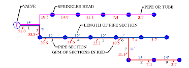 Calculating Sprinkler System Pipe Size Using A Spreadsheet