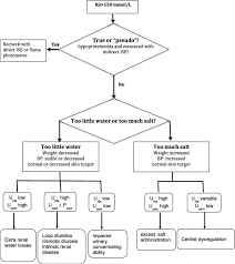 Image result for Hypernatremia