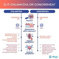 Image result for gonorrhea symptoms