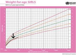 Surprising Baby Weight Chart Tracker Children Growing Chart