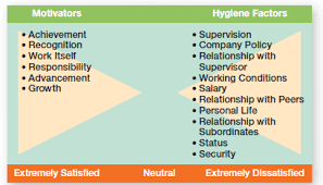 The two factor theory and focuses on those sources of. Figure Herzberg S Two Factor Theory Download Scientific Diagram