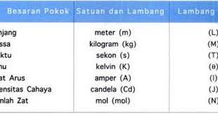 Dimensi dari sutau besaran dapat memperlihatkan susunan besaran pokok apa saja yang membentuk besaran tersebut. Dimensi Tujuh Besaran Pokok Ilmusiana