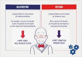 Maybe you would like to learn more about one of these? Impot Sur Le Revenu C Est Officiel Le Prelevement A La Source Reporte En 2019 L Humanite