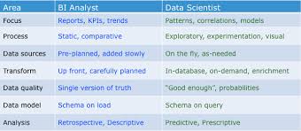 The Difference Between Business Intelligence Analyst And Data Scientist Data Scientist Business Intelligence Business Intelligence Analyst