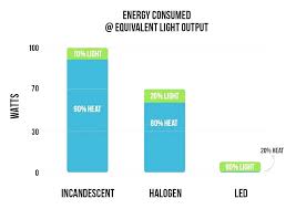 Light Bulb Watt Conversion Led Light Equivalents Best Led