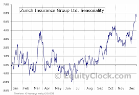 Zurich Insurance Group Ltd Otcmkt Zurvy Seasonal Chart